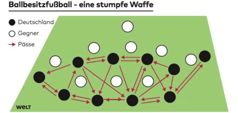 Ballbesitzfußball